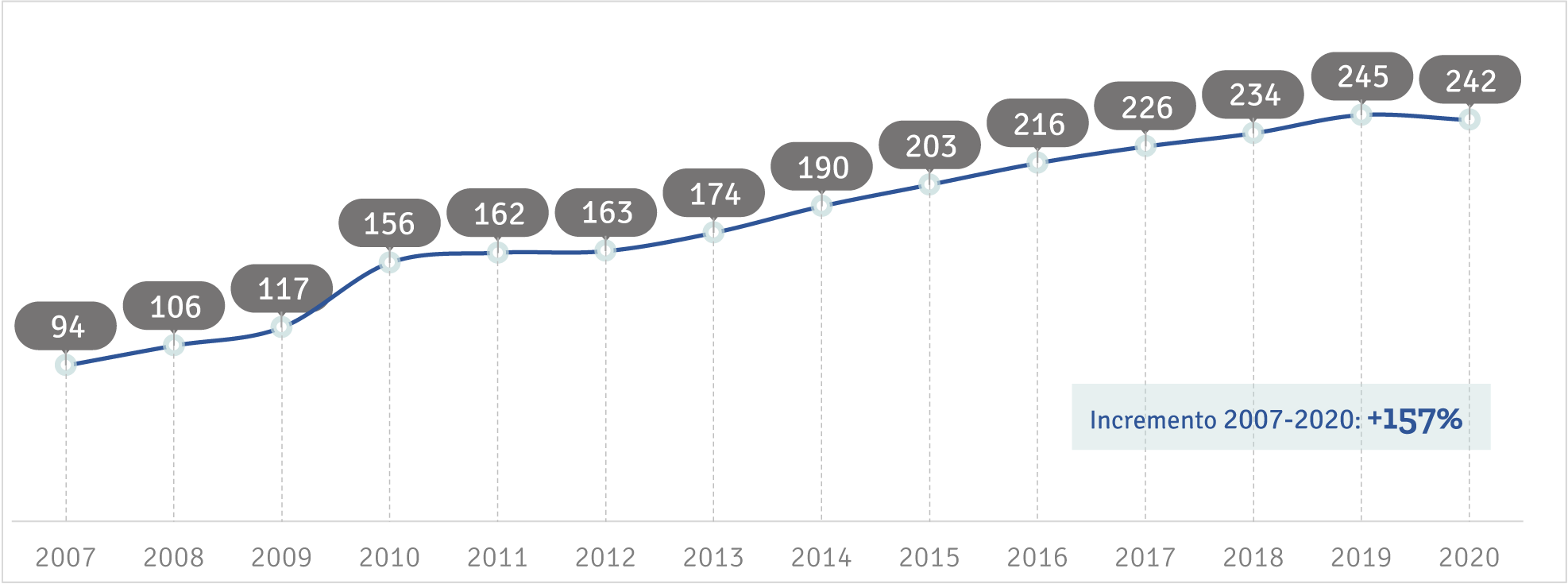 Evolución del número de empresas adheridas
