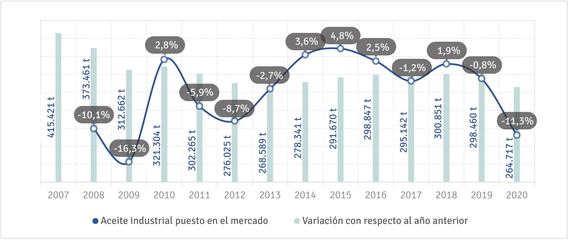 Evolución histórica del aceite industrial puesto en el mercado