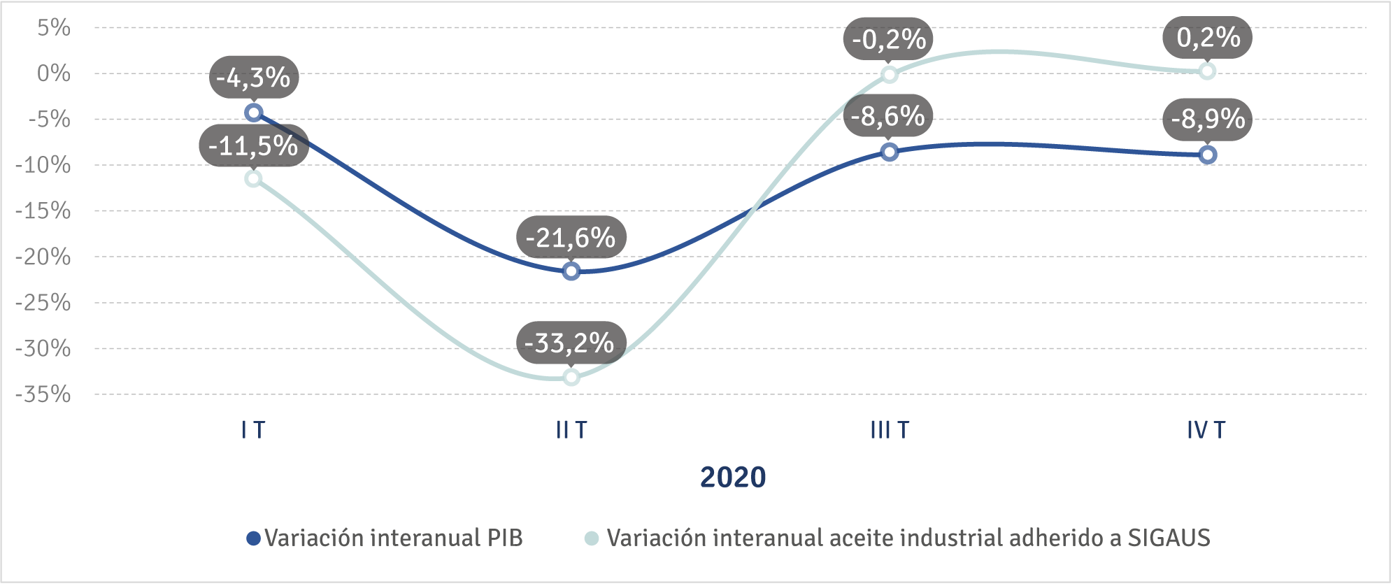 Evolución trimestral de las ventas de aceite industrial y evolución del PIB en España